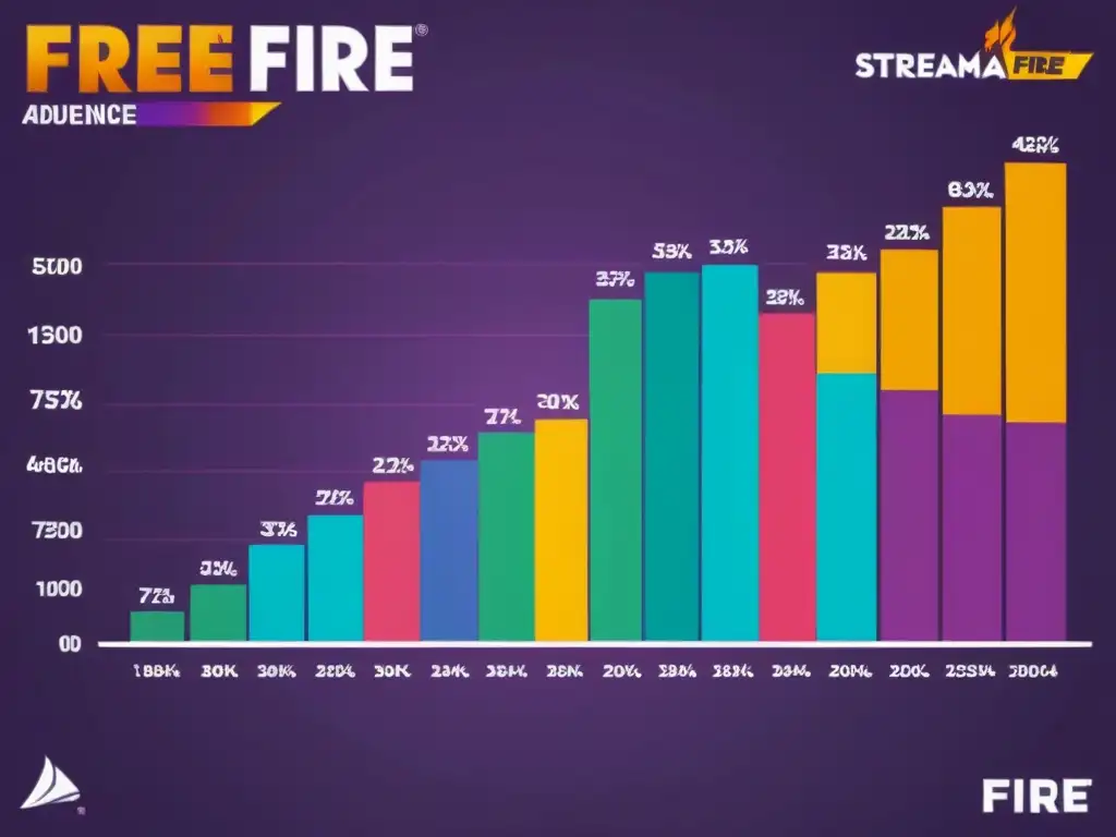 Un detallado gráfico de barras 8k con el análisis mercado audiencia Free Fire, mostrando la demografía con colores vibrantes y etiquetas claras