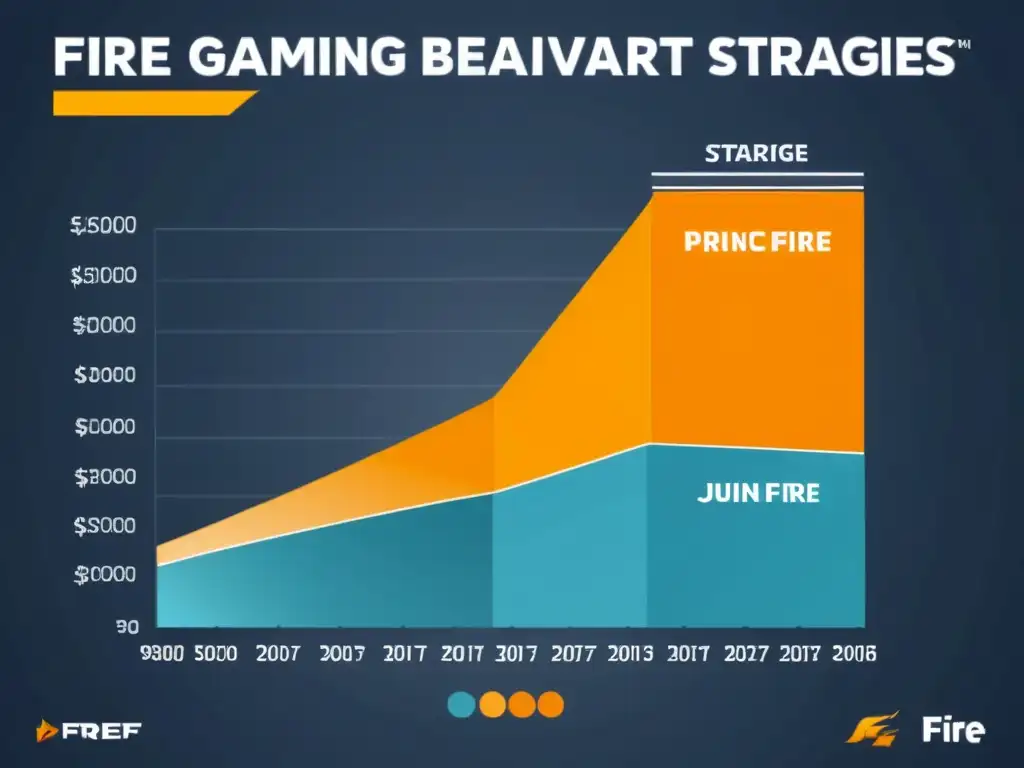 Gráfico de estrategias de precios en el mercado competitivo de FreeFire